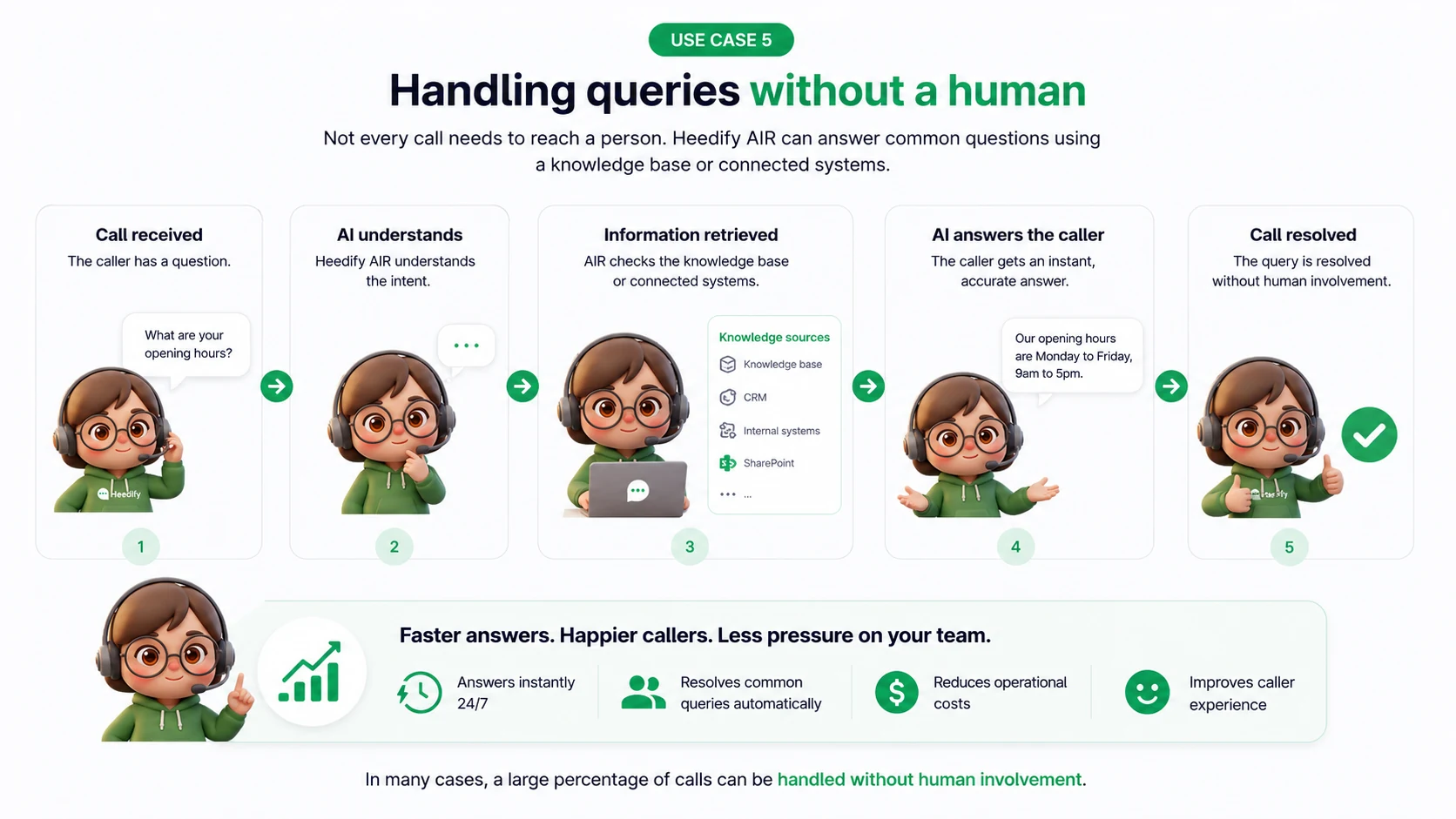 Use case 5: handling queries without a human, AI retrieves information from the knowledge base or CRM and resolves the call