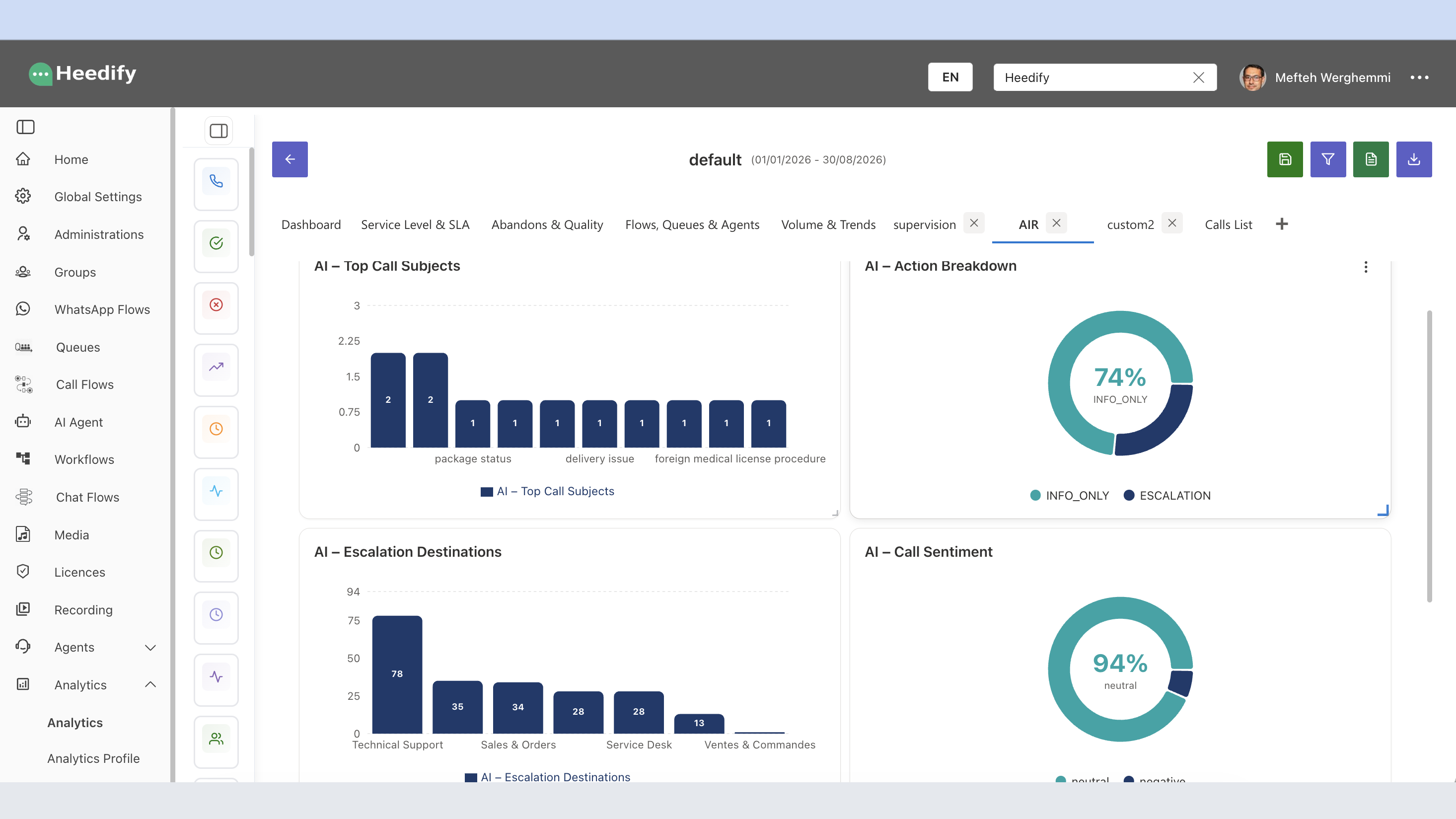 Heedify Analytics dashboard with real-time AI metrics : Top Call Subjects, Action Breakdown, Escalation Destinations and Call Sentiment