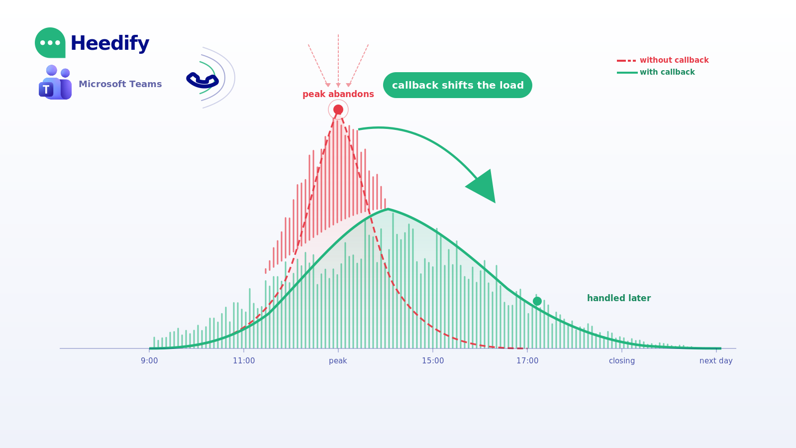 Two Gaussian call volume curves showing callback shifting the peak load from abandoned to handled later, with a Microsoft Teams badge and Heedify logo