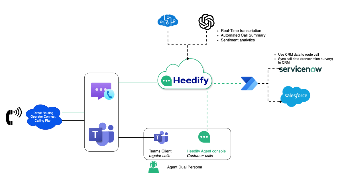 Heedify Attendant Console natively integrated with Microsoft Teams via Unify