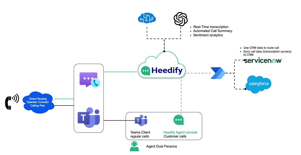 Heedify architecture: native integration with Microsoft Teams and Azure Communication Services, Direct Routing and Operator Connect for calls, real-time transcription, automated call summary, sentiment analytics, and CRM integration with ServiceNow and Salesforce